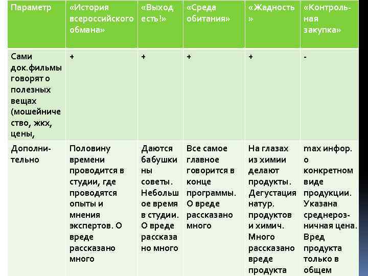Параметр «История «Выход всероссийского есть!» обмана» «Среда обитания» «Жадность «Контроль» ная закупка» Сами +