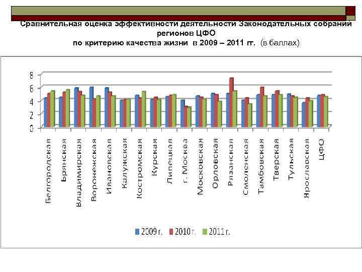 Сравнительная оценка эффективности деятельности Законодательных собраний регионов ЦФО по критерию качества жизни в 2009