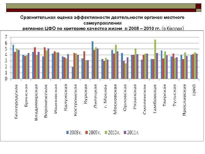 Сравнительная оценка эффективности деятельности органов местного самоуправления регионов ЦФО по критерию качества жизни в