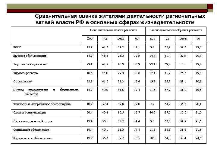Сравнительная оценка жителями деятельности региональных ветвей власти РФ в основных сферах жизнедеятельности Исполнительная власть