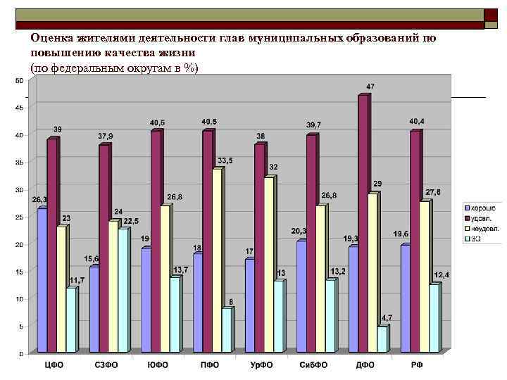 Оценка жителями деятельности глав муниципальных образований по повышению качества жизни (по федеральным округам в