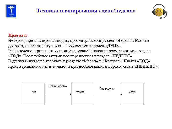 Техника планирования «день/неделя» Правила: Вечером, при планировании дня, просматривается раздел «Неделя» . Все что
