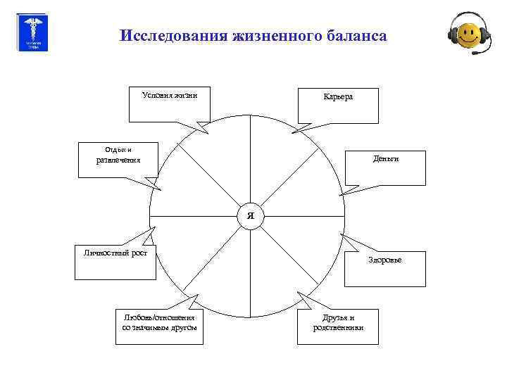 Исследования жизненного баланса Условия жизни Карьера Отдых и Деньги развлечения Я Личностный рост Любовь/отношения