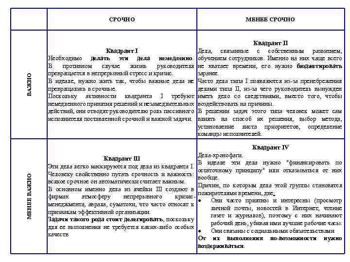 ВАЖНО СРОЧНО Квадрант I Необходимо делать эти дела немедленно. В противном случае жизнь руководителя