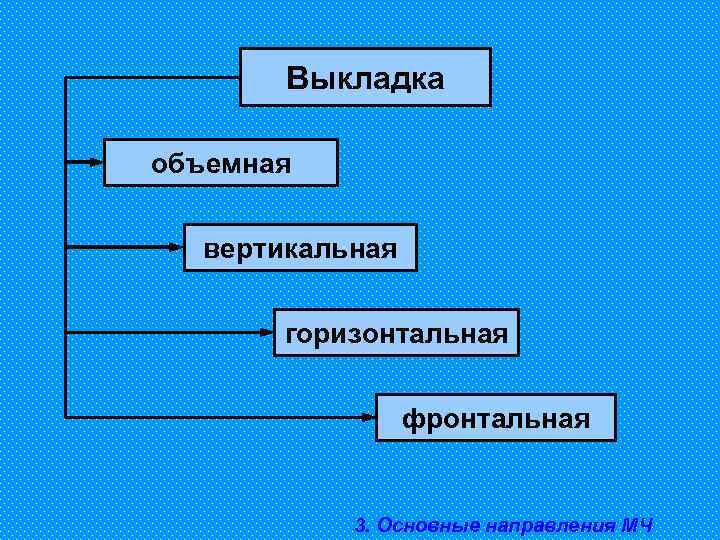 Выкладка объемная вертикальная горизонтальная фронтальная 3. Основные направления МЧ 