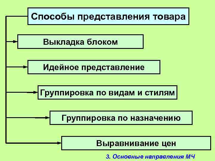 Назначение и представление. Методы представления товара. Способы предоставления товара.. Приемы представления товара. Представление по видам товара.