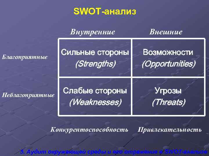 SWOT-анализ Внутренние Сильные стороны Благоприятные Внешние Возможности (Strengths) Неблагоприятные (Opportunities) Слабые стороны Угрозы (Weaknesses)