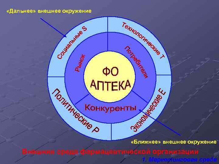  «Дальнее» внешнее окружение «Ближнее» внешнее окружение Внешняя среда фармацевтической организации 1. Маркетинговая среда