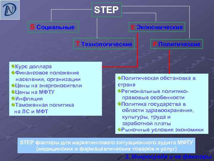 STEP S Социальные E Экономические T Технологические Курс доллара Финансовое положение населения, организации Цены