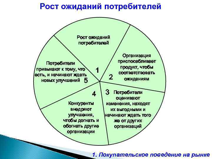 Ожидания потребителей. Модель ожидания потребителя. Архитектура ожиданий потребителя. Потребительские ожидания примеры.