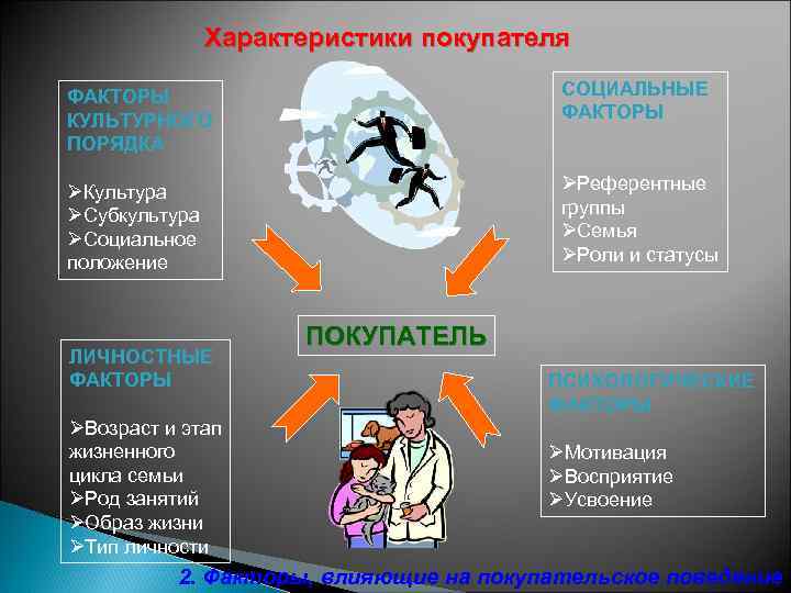 Характеристики покупателя ФАКТОРЫ КУЛЬТУРНОГО ПОРЯДКА СОЦИАЛЬНЫЕ ФАКТОРЫ ØКультура ØСубкультура ØСоциальное положение ØРеферентные группы ØСемья