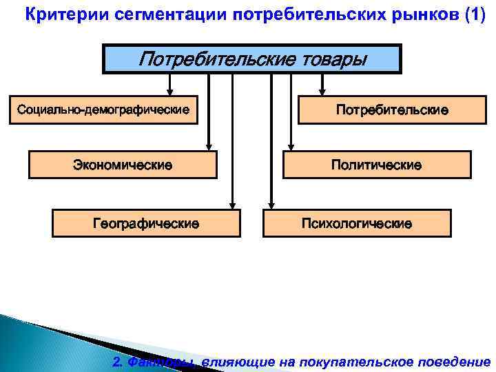 Критерии сегментации потребительских рынков (1) Потребительские товары Социально-демографические Экономические Географические Потребительские Политические Психологические 2.