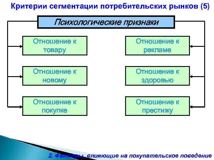 Критерии сегментации потребительских рынков (5) Психологические признаки Отношение к товару Отношение к рекламе Отношение