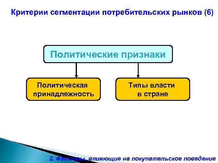 Критерии сегментации потребительских рынков (6) Политические признаки Политическая принадлежность Типы власти в стране 2.