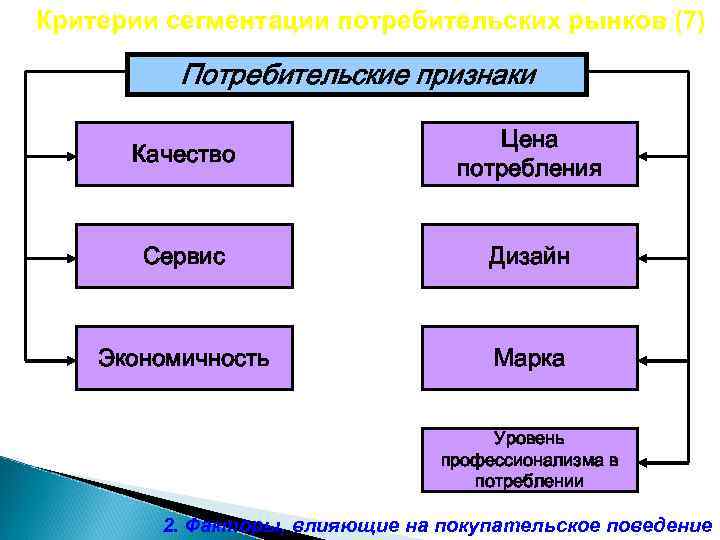 Критерии сегментации потребительских рынков (7) Потребительские признаки Качество Цена потребления Сервис Дизайн Экономичность Марка