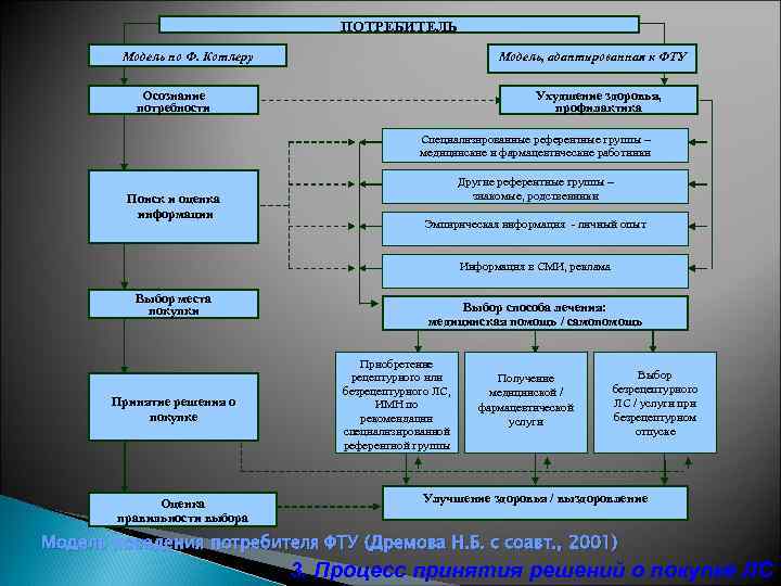 ПОТРЕБИТЕЛЬ Модель по Ф. Котлеру Модель, адаптированная к ФТУ Осознание потребности Ухудшение здоровья, профилактика