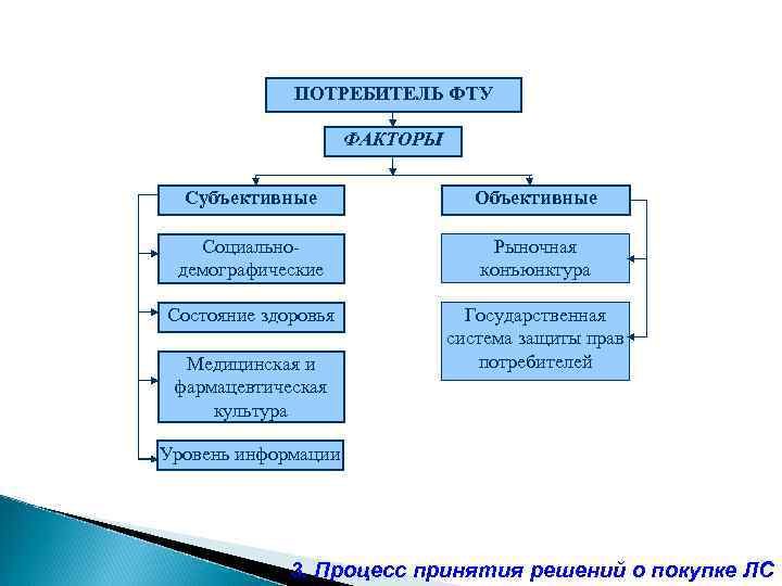 ПОТРЕБИТЕЛЬ ФТУ ФАКТОРЫ Субъективные Объективные Социальнодемографические Рыночная конъюнктура Состояние здоровья Государственная система защиты прав