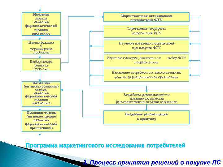 Исходная модель качества фармацевтической помощи населению Маркетинговые исследования потребителей ФТУ Идентификация и формулировка проблемы