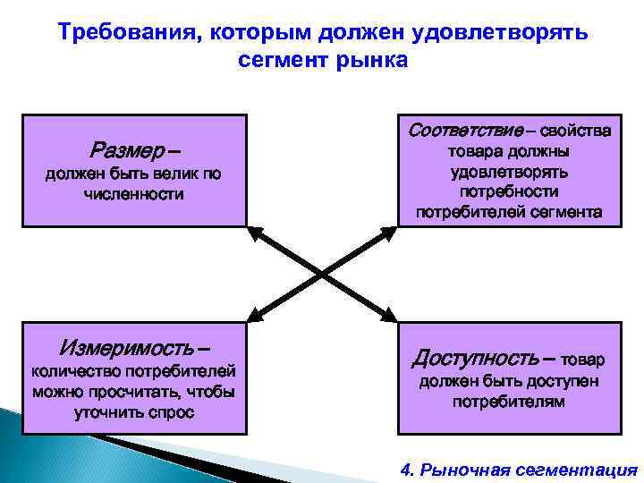 Какие требованиям должен удовлетворять. Требования которым должен удовлетворять сегмент. Сегмент рынка должен быть. Требования к рыночному сегменту. Укажите требования которым должен удовлетворять модели.