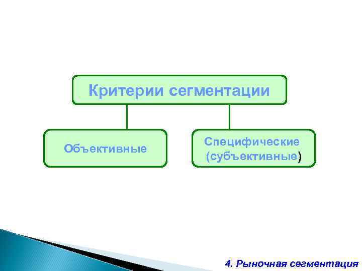Критерии сегментации Объективные Специфические (субъективные) 4. Рыночная сегментация 