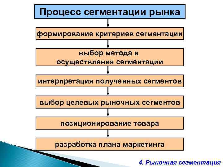 Выбор рынка. Этапы процесса сегментации рынка. Последовательности этапы процесса сегментирования рынка:. Сегментация рынка этапы сегментирования. Процедуры сегментирования.