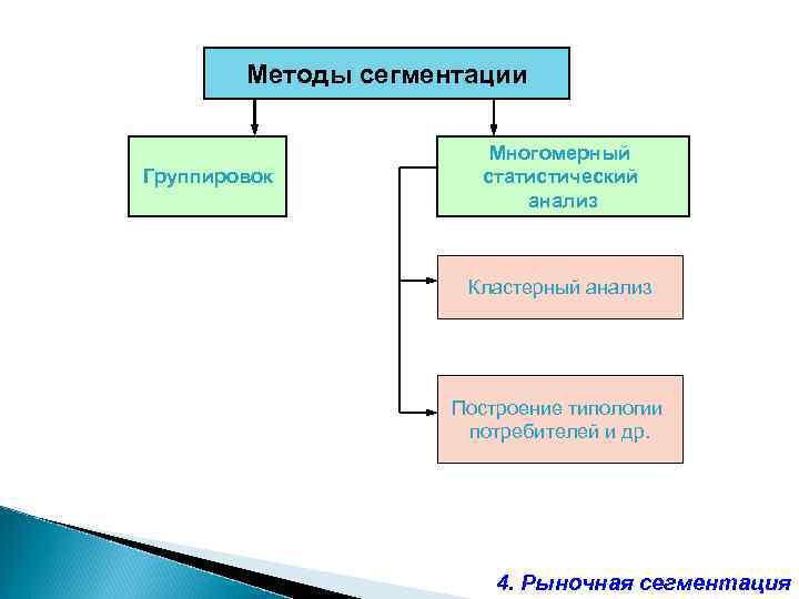 Методы сегментации Группировок Многомерный статистический анализ Кластерный анализ Построение типологии потребителей и др. 4.