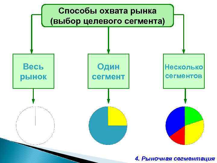 Способы охвата рынка (выбор целевого сегмента) Весь рынок Один сегмент Несколько сегментов 4. Рыночная