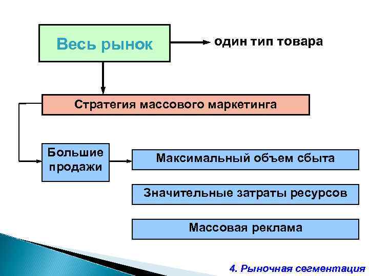 Весь рынок один тип товара Стратегия массового маркетинга Большие продажи Максимальный объем сбыта Значительные