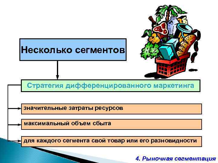 Несколько сегментов Стратегия дифференцированного маркетинга значительные затраты ресурсов максимальный объем сбыта для каждого сегмента