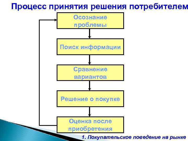 Что представляет собой процесс