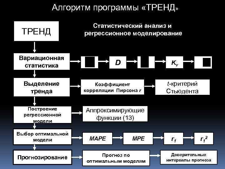 Алгоритм программы «ТРЕНД» ТРЕНД Статистический анализ и регрессионное моделирование Вариационная статистика Выделение тренда Построение