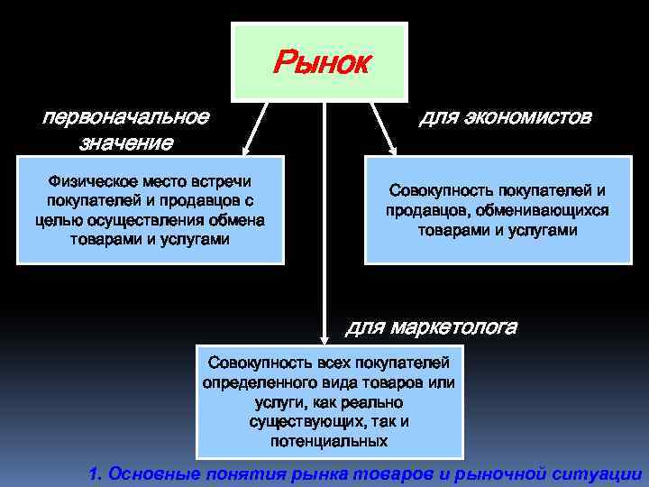 Рынок первоначальное значение Физическое место встречи покупателей и продавцов с целью осуществления обмена товарами