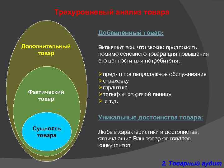 Трехуровневый анализ товара Добавленный товар: Дополнительный товар Фактический товар Включает все, что можно предложить