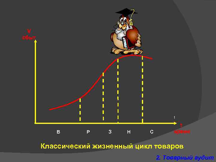 V сбыт t В Р З Н С t время Классический жизненный цикл товаров