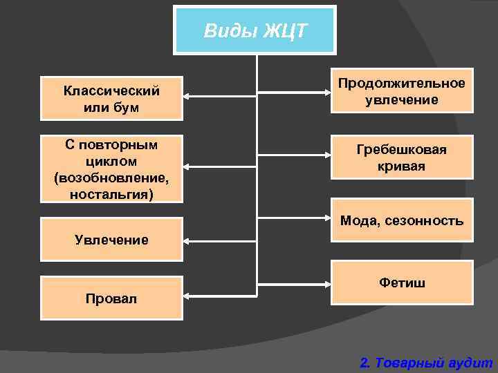 Виды ЖЦТ Классический или бум С повторным циклом (возобновление, ностальгия) Продолжительное увлечение Гребешковая кривая