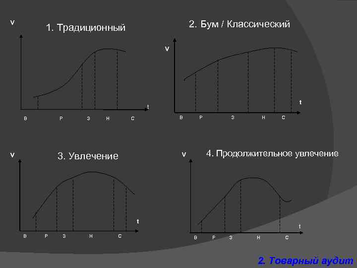 V 2. Бум / Классический 1. Традиционный V t t В Р З Н