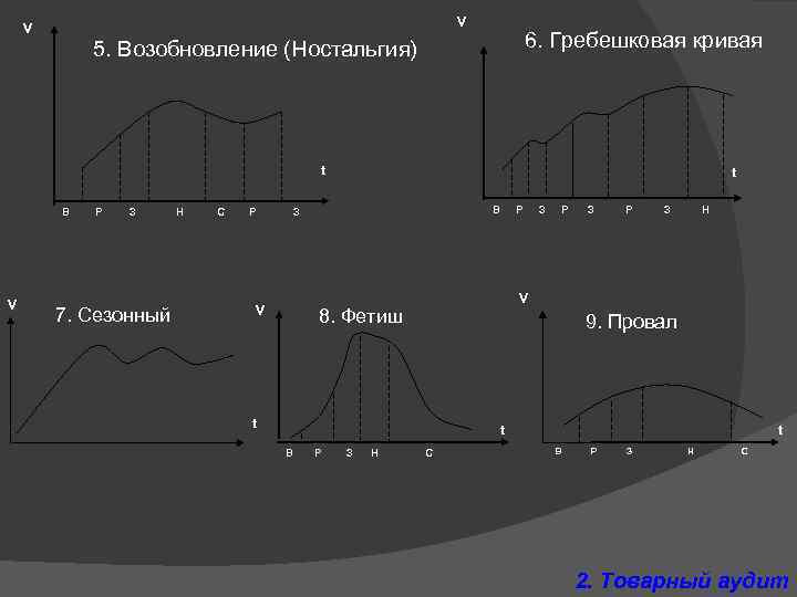 V V 6. Гребешковая кривая 5. Возобновление (Ностальгия) t В V Р З 7.