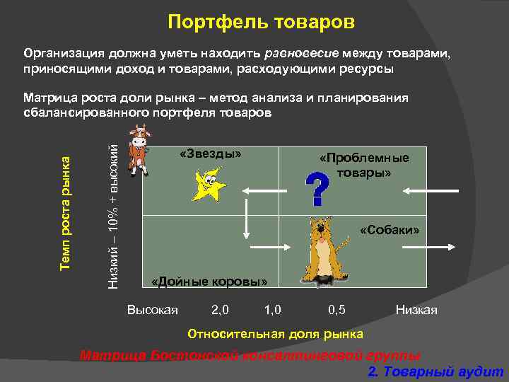 Портфель товаров Организация должна уметь находить равновесие между товарами, приносящими доход и товарами, расходующими