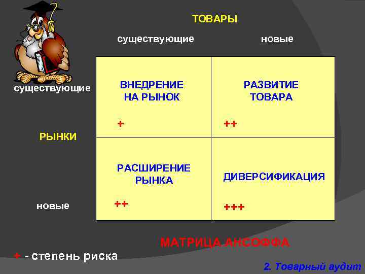 ТОВАРЫ существующие новые ВНЕДРЕНИЕ НА РЫНОК существующие РАЗВИТИЕ ТОВАРА + ++ РАСШИРЕНИЕ РЫНКА ДИВЕРСИФИКАЦИЯ