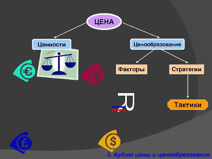 ЦЕНА Ценности Ценообразование Факторы Стратегии Тактики 3. Аудит цены и ценообразования 