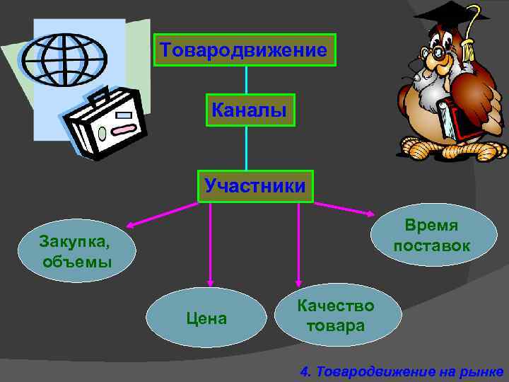 Товародвижение Каналы Участники Время поставок Закупка, объемы Цена Качество товара 4. Товародвижение на рынке