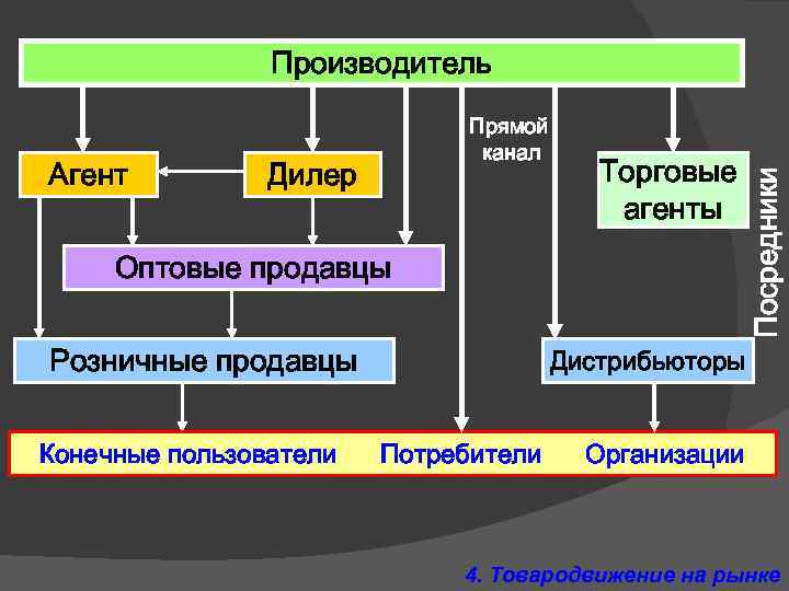 Агент Прямой канал Дилер Оптовые продавцы Розничные продавцы Конечные пользователи Торговые агенты Посредники Производитель