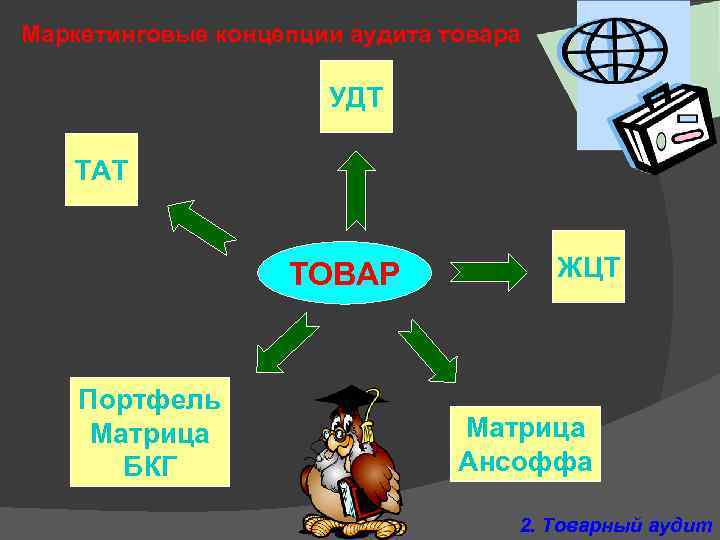 Маркетинговые концепции аудита товара УДТ ТАТ ТОВАР Портфель Матрица БКГ ЖЦТ Матрица Ансоффа 2.