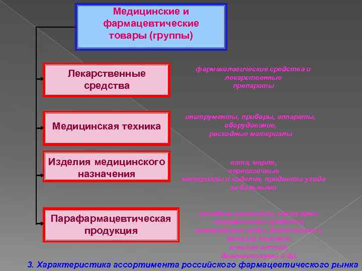 Типы потребителей на фармацевтическом рынке. Классификация медицинских и фармацевтических товаров. Группы товаров аптечного ассортимента. Классификация товаров аптечного ассортимента. Группы препаратов для аптечного ассортимента.