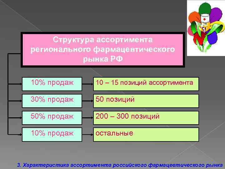 Структура ассортимента регионального фармацевтического рынка РФ 10% продаж 10 – 15 позиций ассортимента 30%