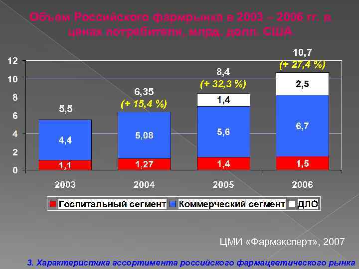 Объем Российского фармрынка в 2003 – 2006 гг. в ценах потребителя, млрд. долл. США