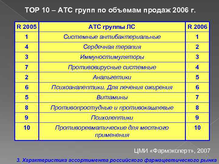 ТОР 10 – АТС групп по объемам продаж 2006 г. R 2005 АТС группы
