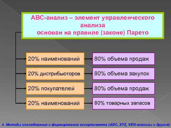 АВС-анализ – элемент управленческого анализа основан на правиле (законе) Парето 20% наименований 80% объема