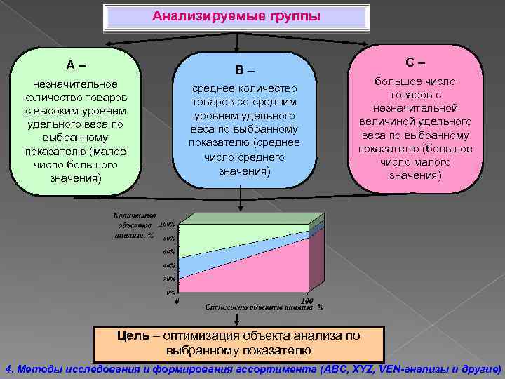 Анализируемые группы А– В– незначительное количество товаров с высоким уровнем удельного веса по выбранному