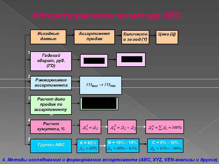 Алгоритм расчетов по методу АВС Исходные данные 1 2 3 4 Ассортимент продаж Количеств
